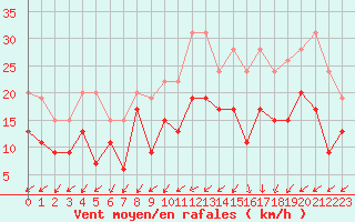 Courbe de la force du vent pour Limoges (87)