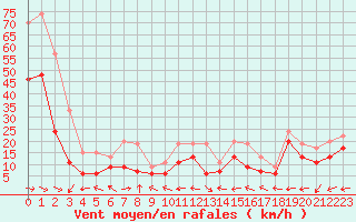 Courbe de la force du vent pour Ile du Levant (83)