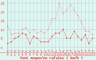 Courbe de la force du vent pour Dole-Tavaux (39)
