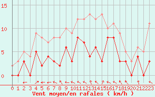 Courbe de la force du vent pour Brive-Souillac (19)