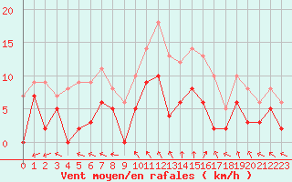 Courbe de la force du vent pour Bergerac (24)