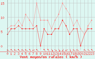 Courbe de la force du vent pour Pau (64)