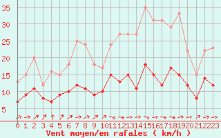 Courbe de la force du vent pour Tarbes (65)