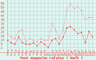 Courbe de la force du vent pour Aubenas - Lanas (07)