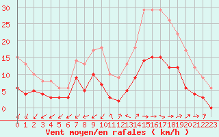 Courbe de la force du vent pour Dax (40)