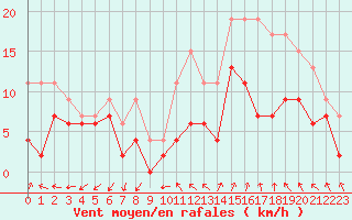Courbe de la force du vent pour Istres (13)