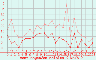 Courbe de la force du vent pour Dijon / Longvic (21)