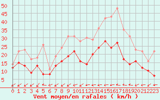 Courbe de la force du vent pour Abbeville (80)