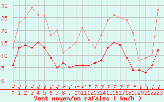 Courbe de la force du vent pour Embrun (05)