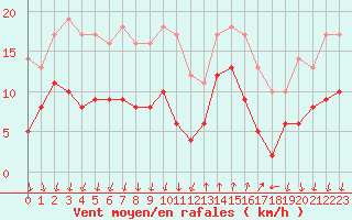 Courbe de la force du vent pour Cannes (06)