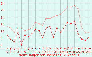 Courbe de la force du vent pour Salon-de-Provence (13)