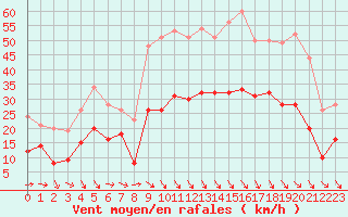 Courbe de la force du vent pour Perpignan (66)