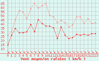 Courbe de la force du vent pour Cap Bar (66)