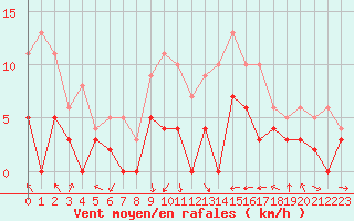 Courbe de la force du vent pour Lyon - Bron (69)