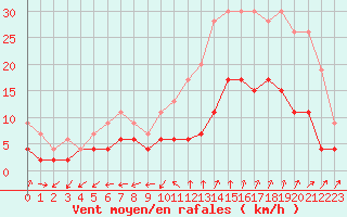 Courbe de la force du vent pour Nmes - Garons (30)