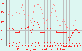 Courbe de la force du vent pour Ambrieu (01)