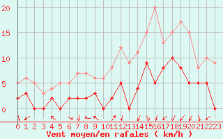 Courbe de la force du vent pour Lyon - Saint-Exupry (69)
