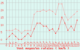 Courbe de la force du vent pour Mont-de-Marsan (40)