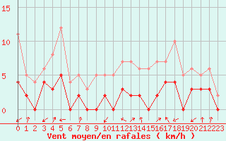 Courbe de la force du vent pour Brianon (05)