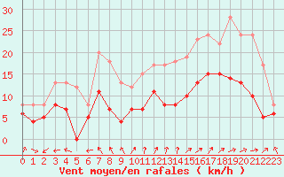 Courbe de la force du vent pour Nantes (44)