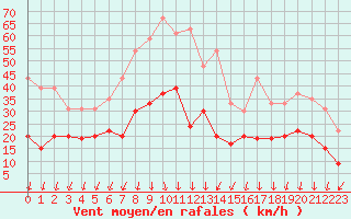 Courbe de la force du vent pour Embrun (05)