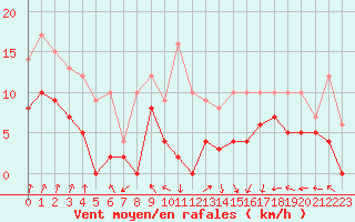 Courbe de la force du vent pour Dax (40)