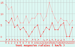 Courbe de la force du vent pour Pau (64)