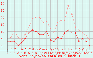 Courbe de la force du vent pour Creil (60)