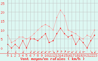 Courbe de la force du vent pour Salon-de-Provence (13)