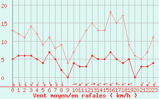 Courbe de la force du vent pour Langres (52) 