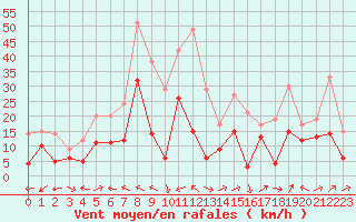 Courbe de la force du vent pour Ile Rousse (2B)