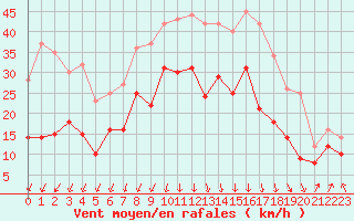 Courbe de la force du vent pour Calvi (2B)