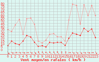 Courbe de la force du vent pour Saint-Girons (09)