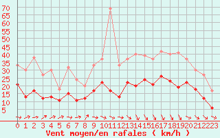 Courbe de la force du vent pour Rouen (76)