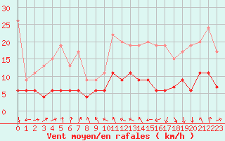 Courbe de la force du vent pour Montauban (82)