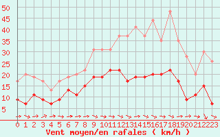 Courbe de la force du vent pour Tours (37)