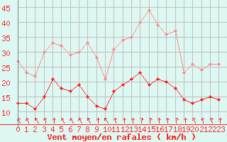 Courbe de la force du vent pour Creil (60)