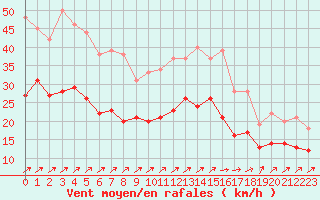 Courbe de la force du vent pour Chteauroux (36)