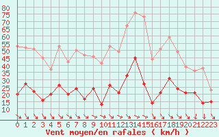 Courbe de la force du vent pour Leucate (11)