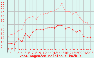 Courbe de la force du vent pour Carcassonne (11)