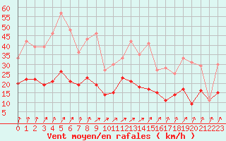Courbe de la force du vent pour Angoulme - Brie Champniers (16)