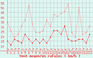 Courbe de la force du vent pour Landivisiau (29)