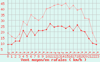 Courbe de la force du vent pour Chteaudun (28)