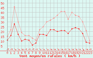 Courbe de la force du vent pour Blois (41)