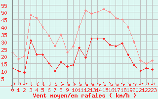 Courbe de la force du vent pour Lille (59)