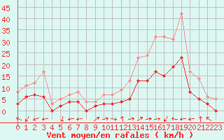 Courbe de la force du vent pour Brianon (05)