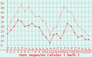 Courbe de la force du vent pour Pointe de Chassiron (17)