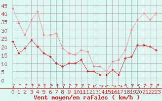 Courbe de la force du vent pour Chambry / Aix-Les-Bains (73)