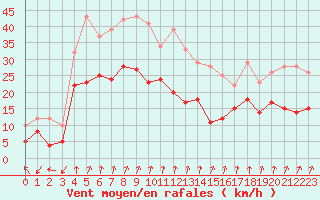 Courbe de la force du vent pour Chambry / Aix-Les-Bains (73)