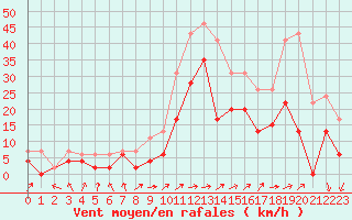 Courbe de la force du vent pour Pau (64)